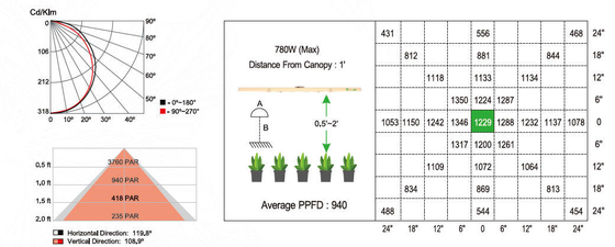 FCC LED Vegetable Grow Lights 780W Horticulture LED Grow Light For Optimal Plant Growth